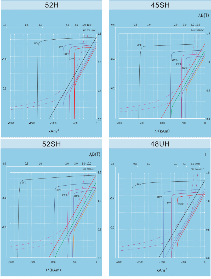 Demagnetization Curves
