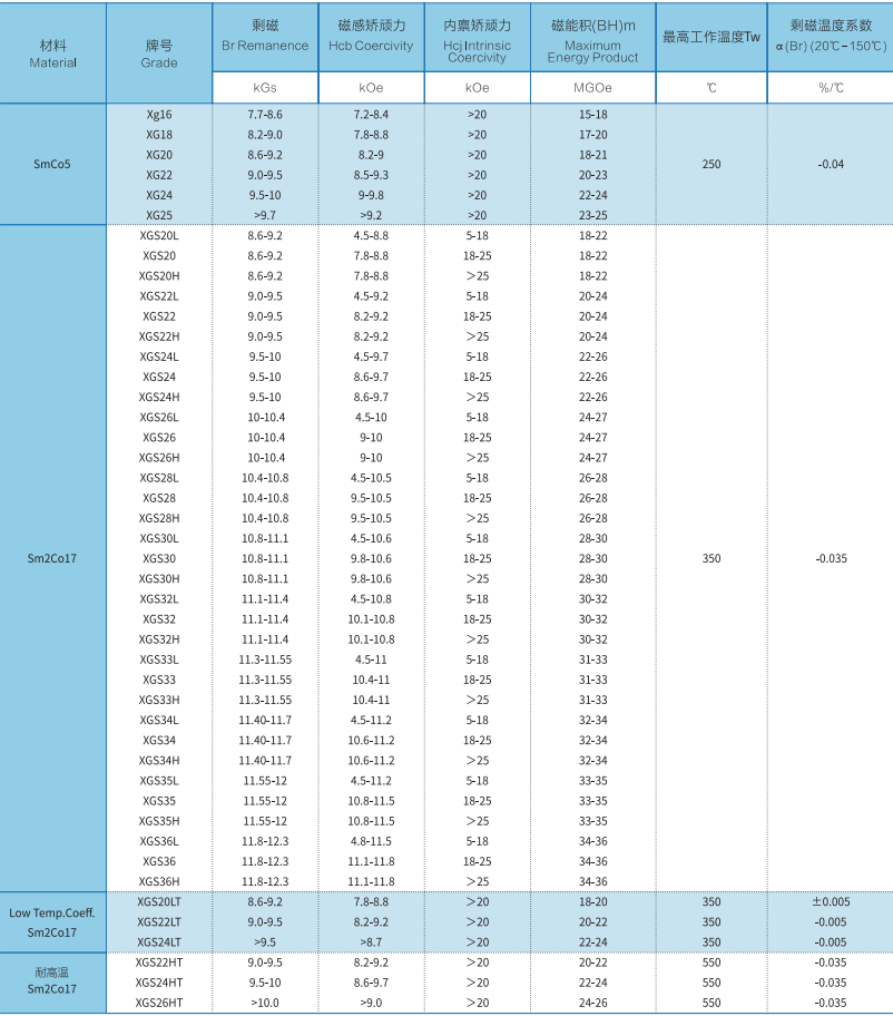 Sintered SmCo Performance Data