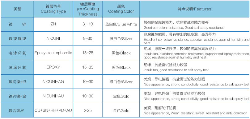 Coating Specifications